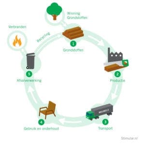 Illustratie Levenscyclus t.b.v. LCA en grondstofreductie