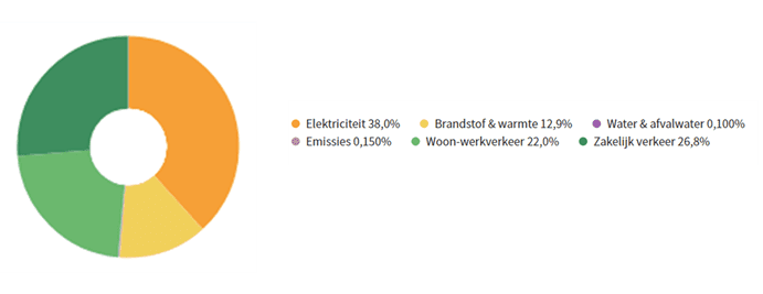 Milieubarometer grafiek VPRO