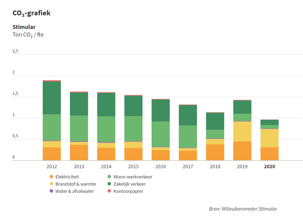 Stimular CO2-uitstoot 2012-2020