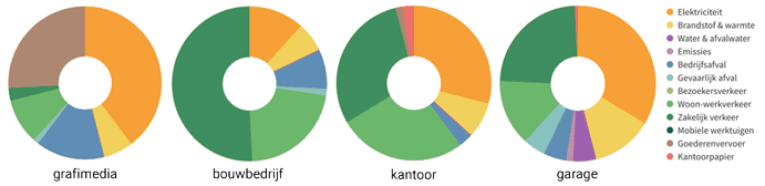 Cirkelgrafieken resultaten per branche