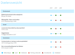 Doelenoverzicht MVO-indicatoren