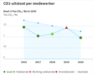 Doelgrafiek-CO2-per-medewerker