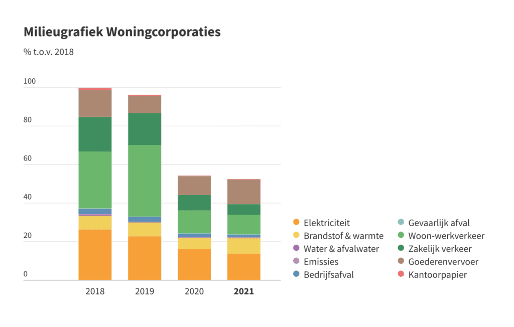 Meerjaren Milieugrafiek Woningcorporaties