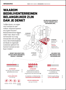 Waarom bedrijventerreinen belangrijker zijn dan je denkt