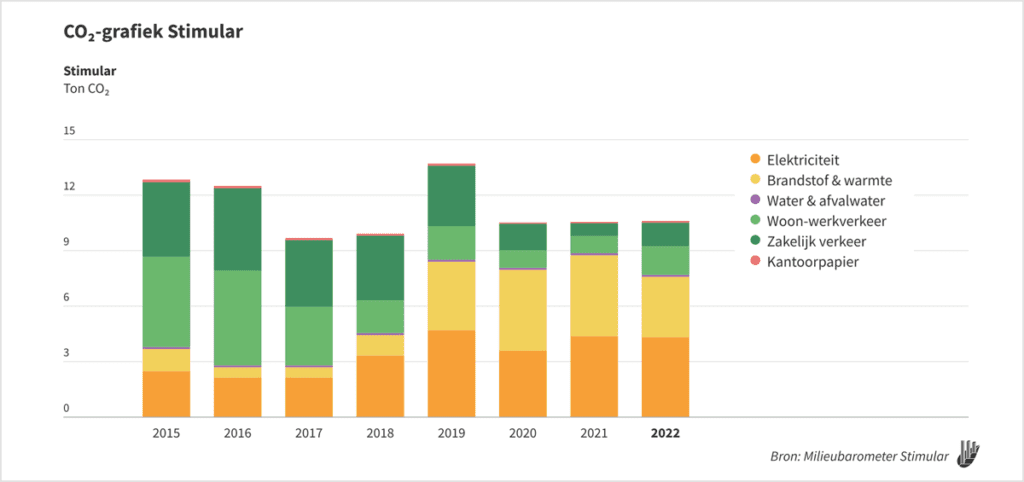 Stimular CO2 meerjarengrafiek