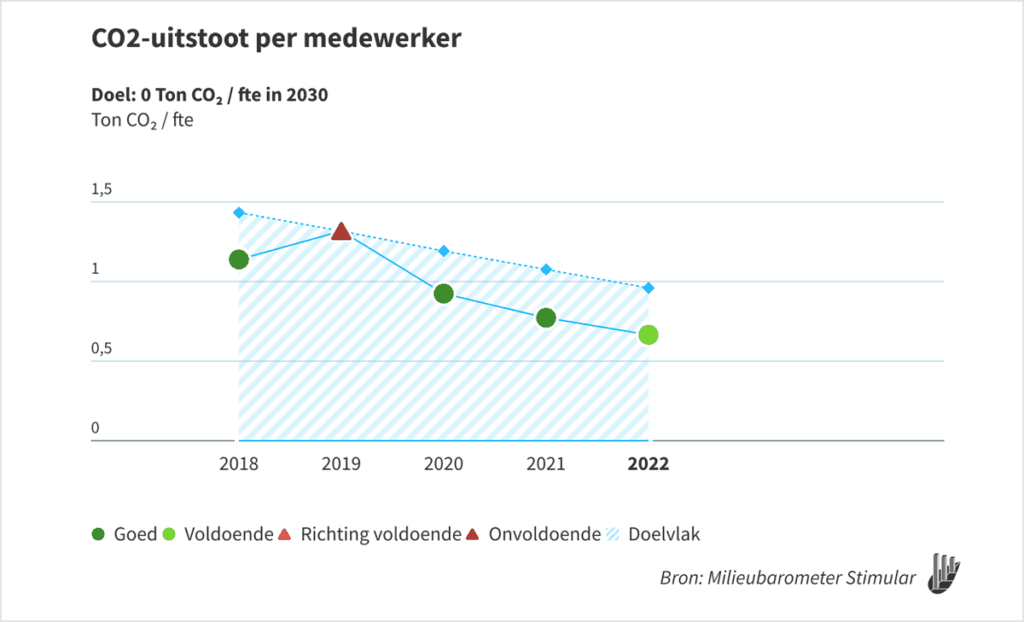 Stimular CO2-uitstoot per medewerker doelgrafiek. Bron: Milieubarometer