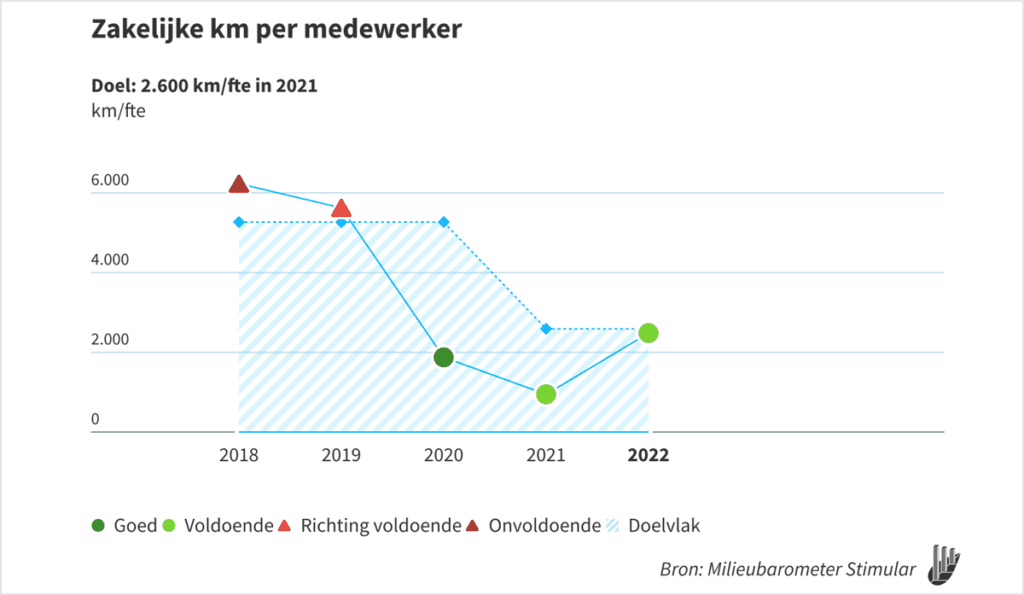 Stimular zakelijkverkeer km per medewerker