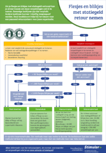 Infographic beslisboom statiegeld verpakkingen