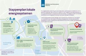 Stappenplan lokale energiesystemen