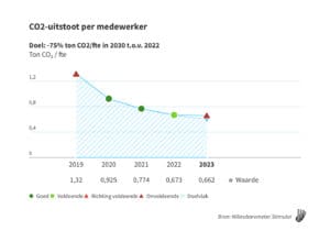 Stimular CO2-uitstoot per fte met doellijn