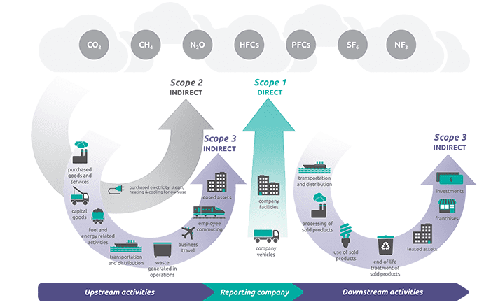 Illustratie van scope 1, 2 en 3 emissies in de keten